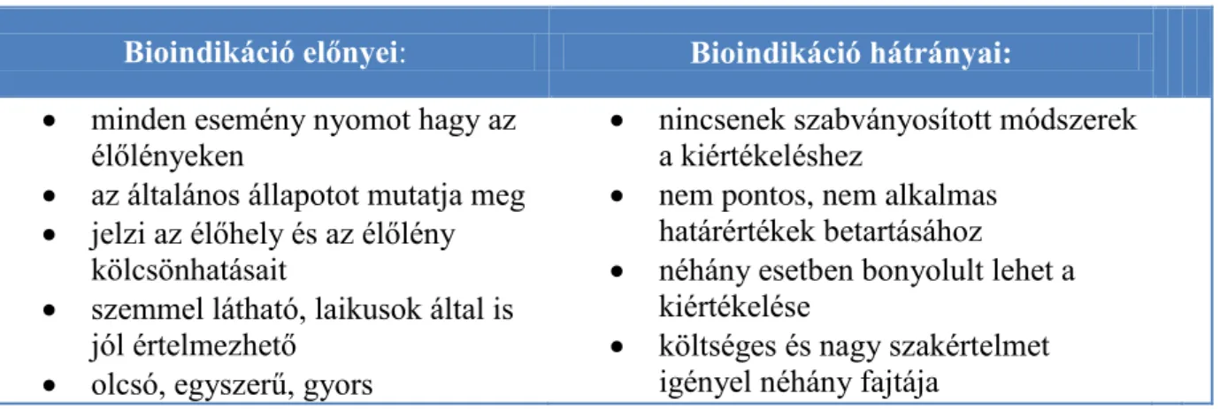 1.2. táblázat: Bioindikáció [Forrás: 5] 