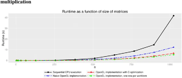 Figure 6.3. Comparison  of  the  CPU  and  OpenCL  implementations  of  matrix  multiplication