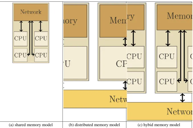 Figure 3.2. Schematic model of the OpenCL platform and execution
