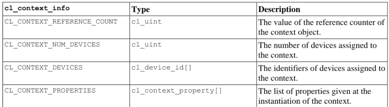Table 4.6. The  constants  specifying  the  properties,  the  types  and  descriptions  of  properties that can be queried by function  clGetContextInfo