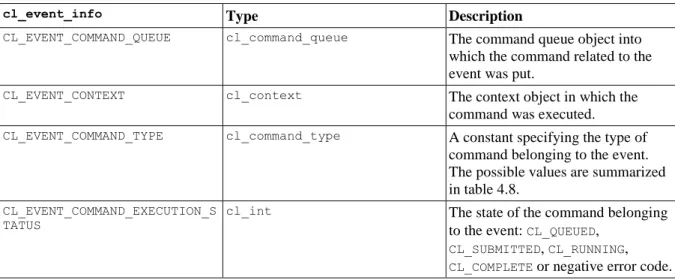 Table 4.7.   The  constants  specifying  the  properties,  the  types  and  descriptions  of  properties, that can be queried by the  clGetEventInfo  function