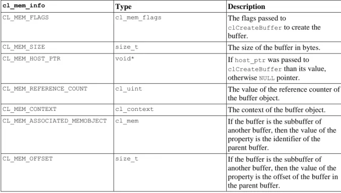 Table 4.10.  The constants specifying the properties of buffer objects and the types and  short descriptions of the properties.