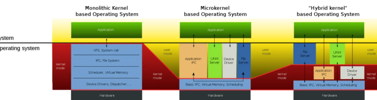 Fig. 2. Operating system architectures [3]