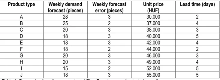 Table 1: Demand pattern for commodes at Pine Furniture over the last six months. 