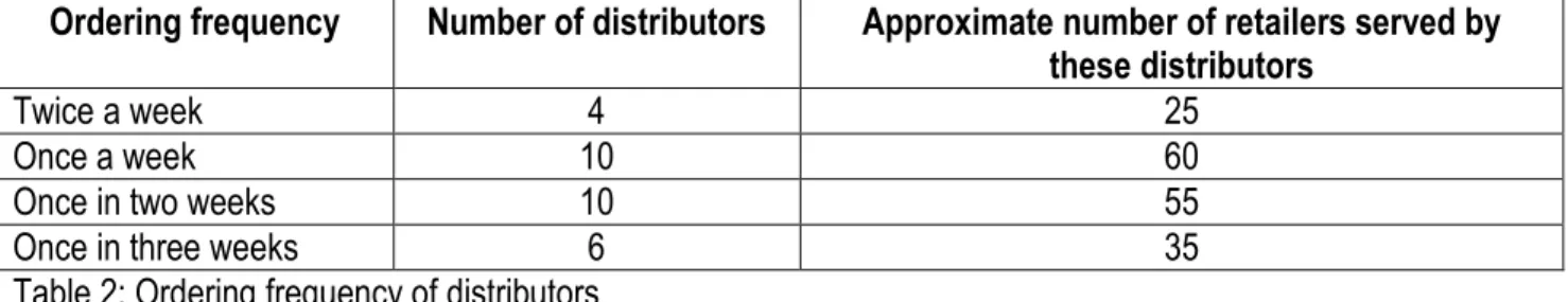 Table 2: Ordering frequency of distributors 