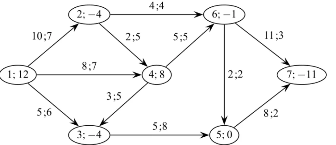 5.3. ábra. Példa egy hálózati optimalizálási feladatra. A csomóponti címkék tartalma : ( i ; b i ) , az éleken lévő címkék : ( u ij ; c ij )