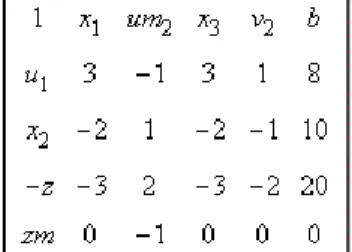 A módosított normálfeladat megengedett bázismegoldása az 1. táblázat alapján megállapítható: x 1  = 0, x 2  = 10 