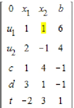 Az 1. táblázat b oszlopából leolvasható bázismegoldás: x 1  = 0, x 2  = 6 .