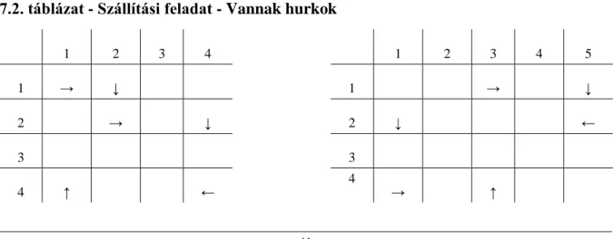 7.2. táblázat - Szállítási feladat - Vannak hurkok