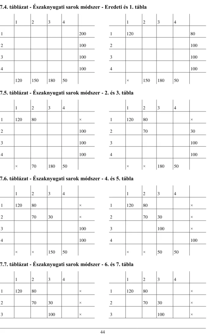 7.4. táblázat - Északnyugati sarok módszer - Eredeti és 1. tábla