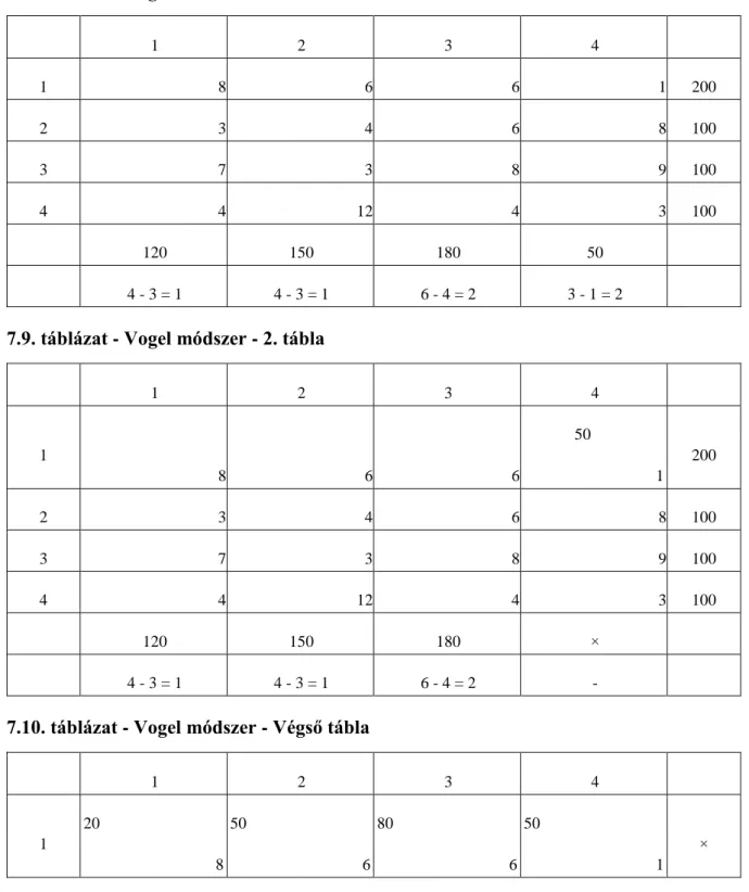 7.9. táblázat - Vogel módszer - 2. tábla