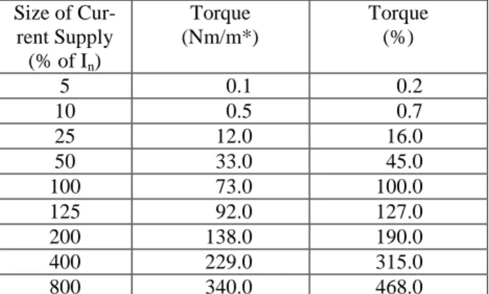 Table 1. Current Supply Influence on Machine Torque  Size of  Cur-rent Supply  (% of I n )  Torque  (Nm/m*)  Torque (%)  5  0.1  0.2  10  0.5  0.7  25  12.0  16.0  50  33.0  45.0  100  73.0  100.0  125  92.0  127.0  200  138.0  190.0  400  229.0  315.0  80