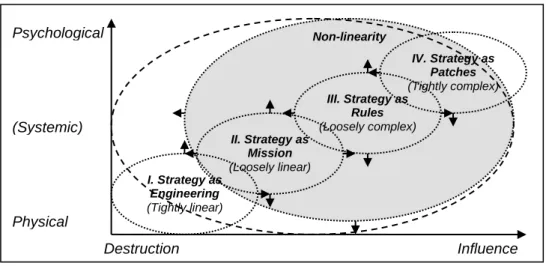 Figure 3:  The four various approaches to strategy development 