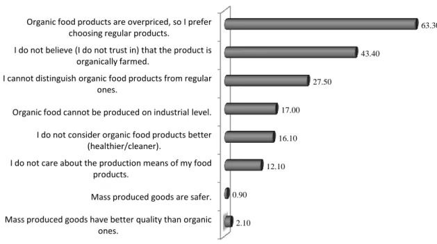 Fig. 2: Causes for refusing organic products, % (n=701) 