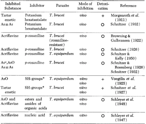 TABLE 1. Interference Phenomena with Trypanocidal Agents  Inhibited  Inhibitor  Parasite  Mode of  Detoxi- Reference 