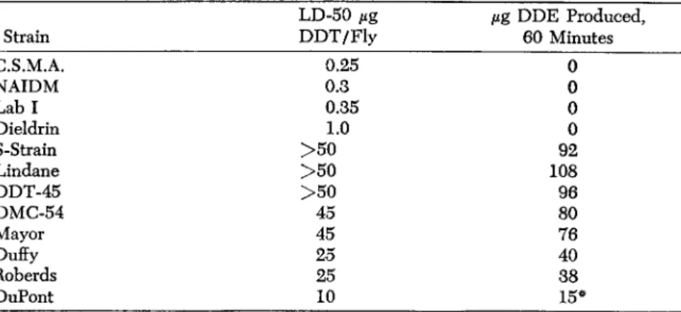 TABLE 1. The relative resistance of different strains of houseflies to DDT and their  DDT-dehydrochlorinase activity as indicated by the micrograms of DDE produced 