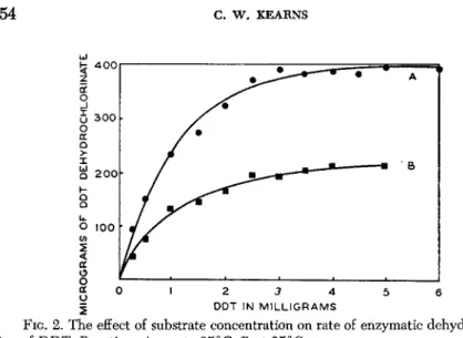 FIG. 2. The effect of substrate concentration on rate of enzymatic dehydrochlorina- dehydrochlorina-tion of DDT