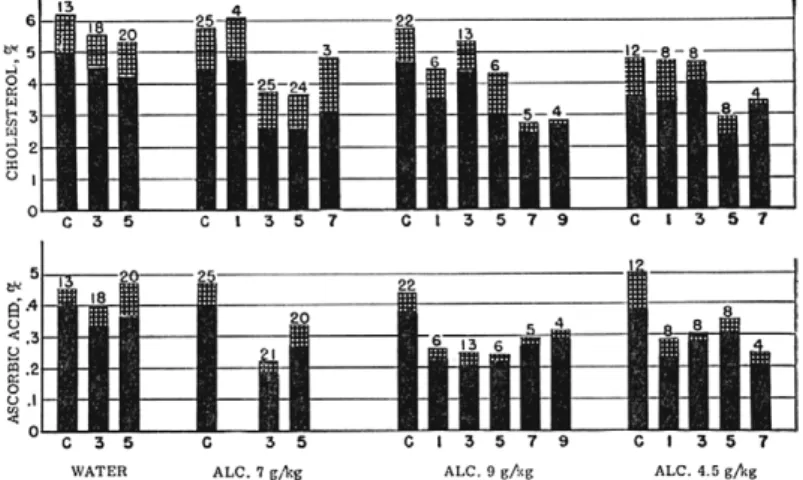 FIG. 1. The adrenal ascorbic acid and cholesterol levels following administration  of water or an intoxicating dose of alcohol by stomach tube to fasted rats