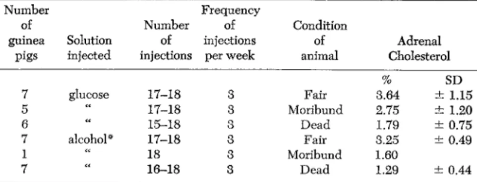 TABLE 2. Effect of Repeated Intraperitoneal Injections of Alcohol on the Cholesterol  Concentration of the Adrenals of Guinea Pigs on a Scorbutogenic Diet for Six Weeks