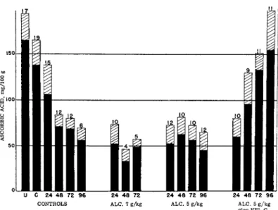 FIG. 2. Changes in the levels of adrenal ascorbic acid following oral administra­