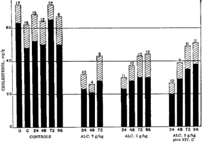 FIG. 3. Changes in the levels of adrenal cholesterol following oral administration  of alcohol to fasted guinea pigs