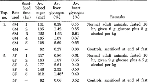 TABLE 3. Effect of Alcohol on Blood Sugar and Liver and Heart Glycogen  Sacri­ Av.  Av