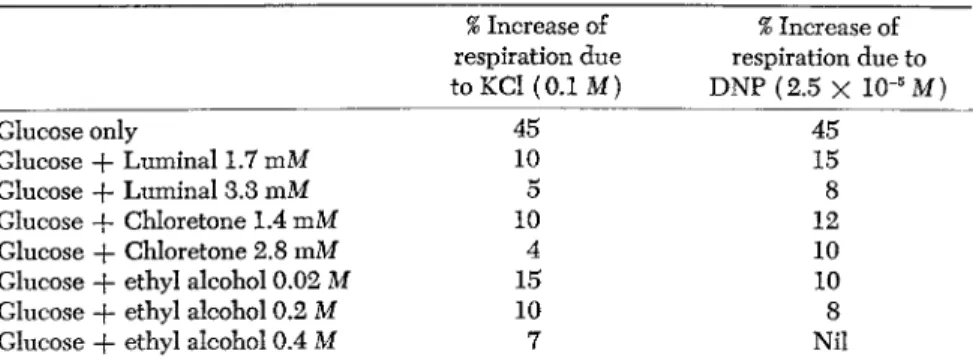 TABLE 9. The Effects of Potassium Ions and of 2,4-Dinitrophenol on Respiration of  Rat Brain Cortex in Presence of Narcotics 