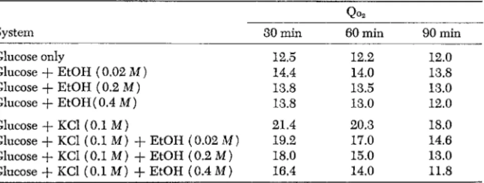 TABLE 10. The Effects of Ethyl Alcohol on the Normal and KCl-Stimulated  Respiration of Rat Brain Cortex Slices 