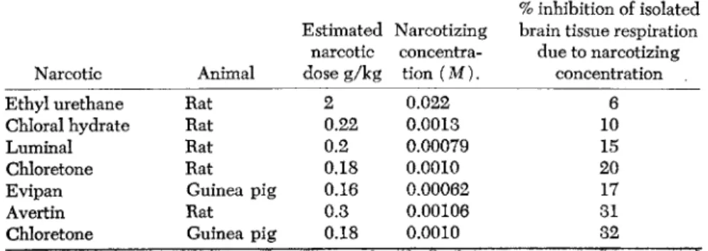 TABLE 1. Narcotizing Concentration and Effects on the Respiration of Brain Cortex  Slices in a Glucose Medium (Jowett,  1 9 3 8 ) 