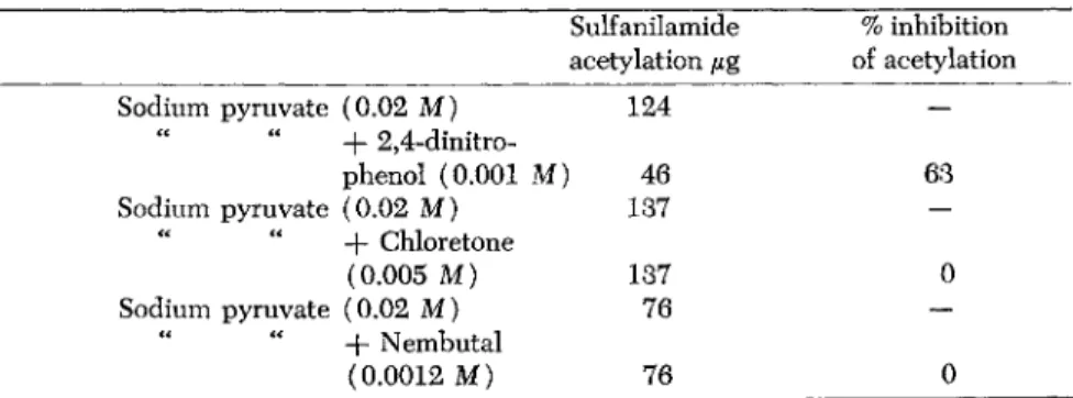 TABLE 5. Effects of 2,4-Dinitrophenol and Narcotics on Sulfanilamide Acetylation by  Pigeon Liver Extracts 
