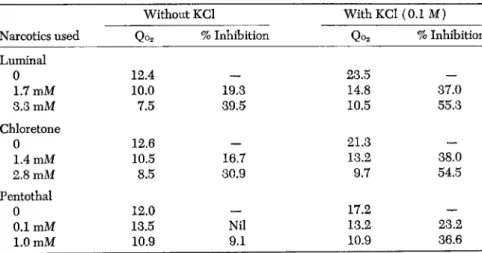 TABLE 6. Effects  of Potassium Chloride on the Sensitivity of Rat Brain Cortex  Respiration to Luminal and Chloretone 