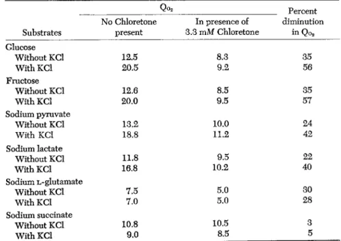 TABLE 8. The Effect of Chloretone on the KCl-Stimulated Respiration of Rat Brain  Cortex Slices in Presence of Different Substrates (0.01 Μ) 