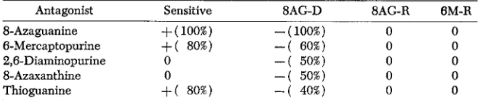 TABLE 8. Influence of Several Purine Antagonists on Variant Sublines of  Leukemia L1210 