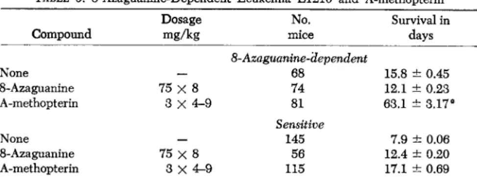 TABLE 9. 8-Azaguanine-Dependent Leukemia L1210 and A-methopterin  Compound  Dosage  mgAg  No