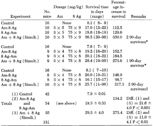 TABLE 10. Effect of A-methopterin and 8-Azaguanine Given in Combination, Either  Singly or Simultaneously, on Survival Time of Test Mice Bearing Acute Lymphocytic 