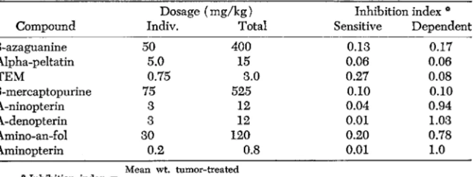 TABLE 4. Comparative Sensitivity of A-methopterin-Dependent (AM-D) and Sensi­