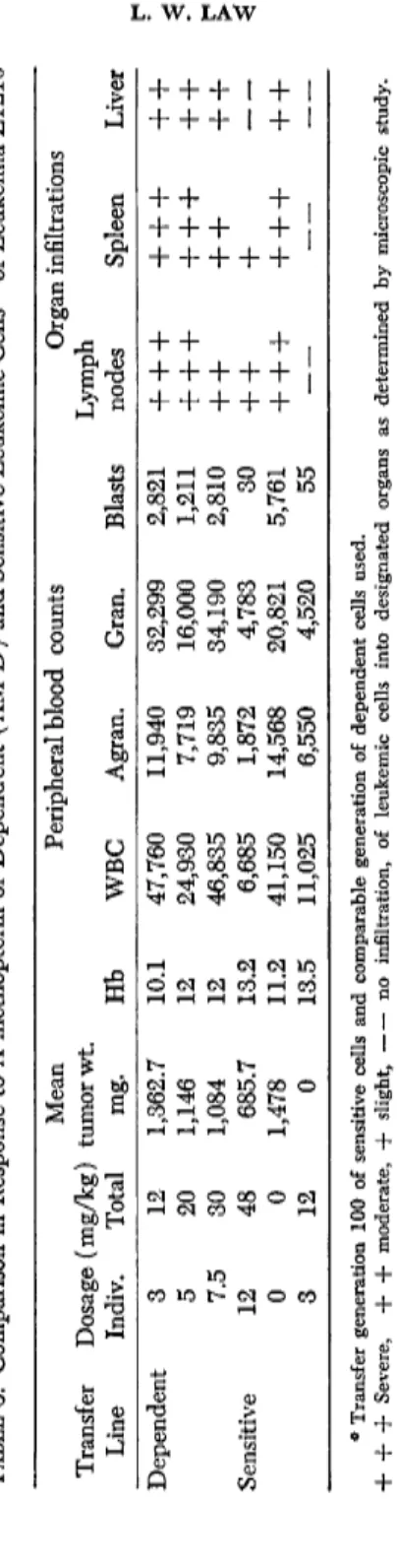 TABLE 3. Comparison in Response to A-methopterin of Dependent (AM-D) and Sensitive Leukemic Cells * of Leukemia L1210  Mean Peripheral blood counts Organ infiltrations  Transfer Dosage ( mg/kg) tumor wt