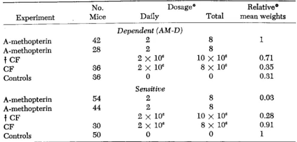 TABLE 5. Citrovorum Factor  ( C F ) and the Effects of A-methopterin on Sensitive and  Dependent (AM-D) Leukemic Cells of Leukemia L1210 