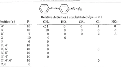 TABLE 1. The Relative Carcinogenicities of Various Ring-Substituted Derivatives of  4-Dimethylaminoazobenzene 