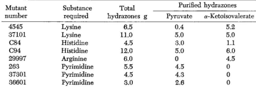 TABLE 1. Dinitrophenylhydrazones of pyruvic acid and α-ketoisovaleric acid obtained  from a variety of Neurospora mutants