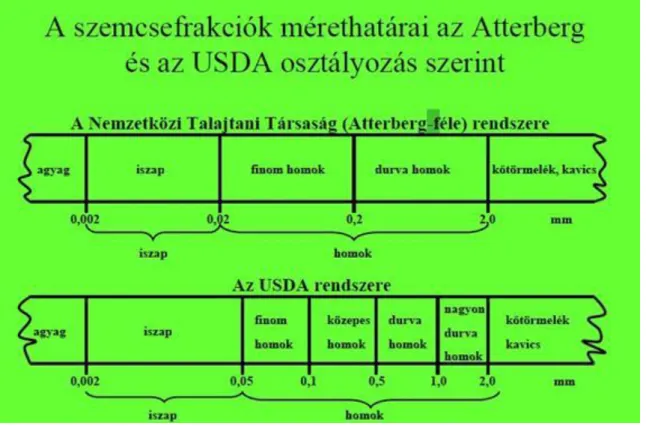 21. ábra Talaj textúra szemcsefrakciói 2 talajosztályozási rendszer (Atterberg r. és USDA rendszer) szerint