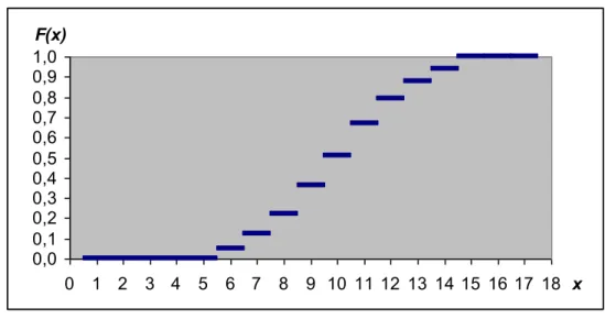 A malacszaporulat eloszlásfüggvényét a 1-1. ábra mutatja be. Az ábra jól szemlélteti,  hogy diszkrét valószínűségi változó esetén: 