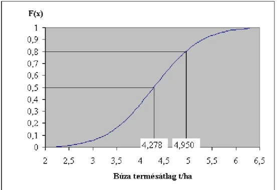 1-2. ábra: A búza termésátlag eloszlásfüggvénye az Észak-alföldi Régióban  