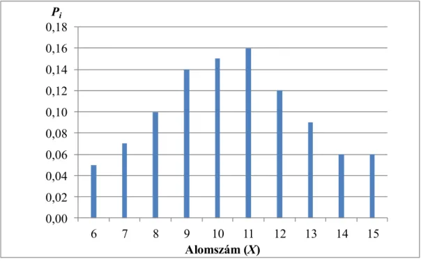 1-3. ábra: Valószínűségi eloszlás diszkrét valószínűségi változónál 