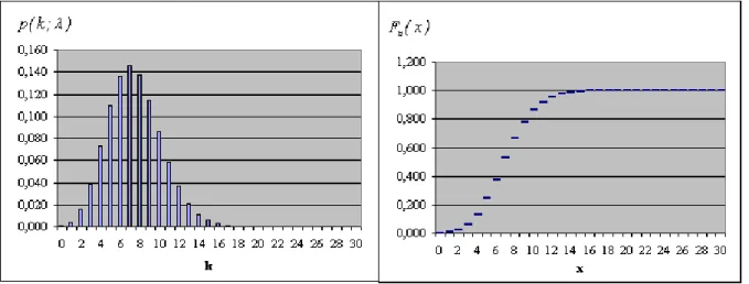 1-6. ábra: A Poisson-eloszlás hisztogramja és eloszlásfüggvénye (λ=7,5 ) 