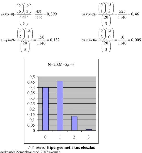 1-7. ábra: Hipergeometrikus eloszlás 