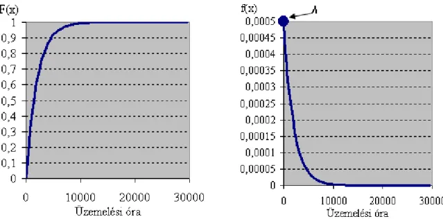1-10. ábra: Az exponenciális eloszlás eloszlásfüggvénye (F(x)) és sűrűségfüggvénye (f(x)) 