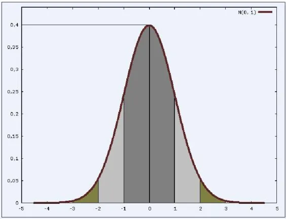 1-12. ábra: A standard normális eloszlás sűrűségfüggvénye 