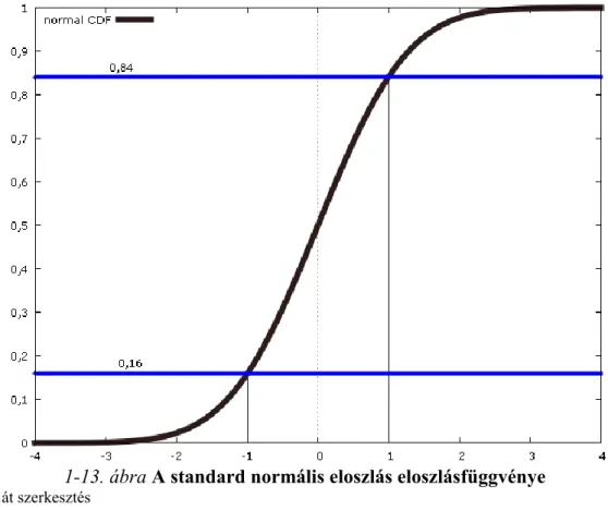 1-13. ábra A standard normális eloszlás eloszlásfüggvénye 