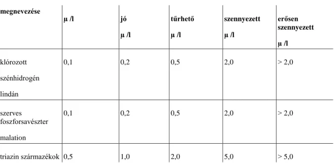 3. táblázat: Peszticid határértékek az egyes vízminőségi osztályokban